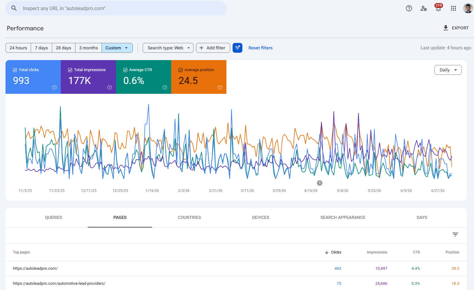 AutoLead Pro Google Search Console performance overview, months 8 to 16