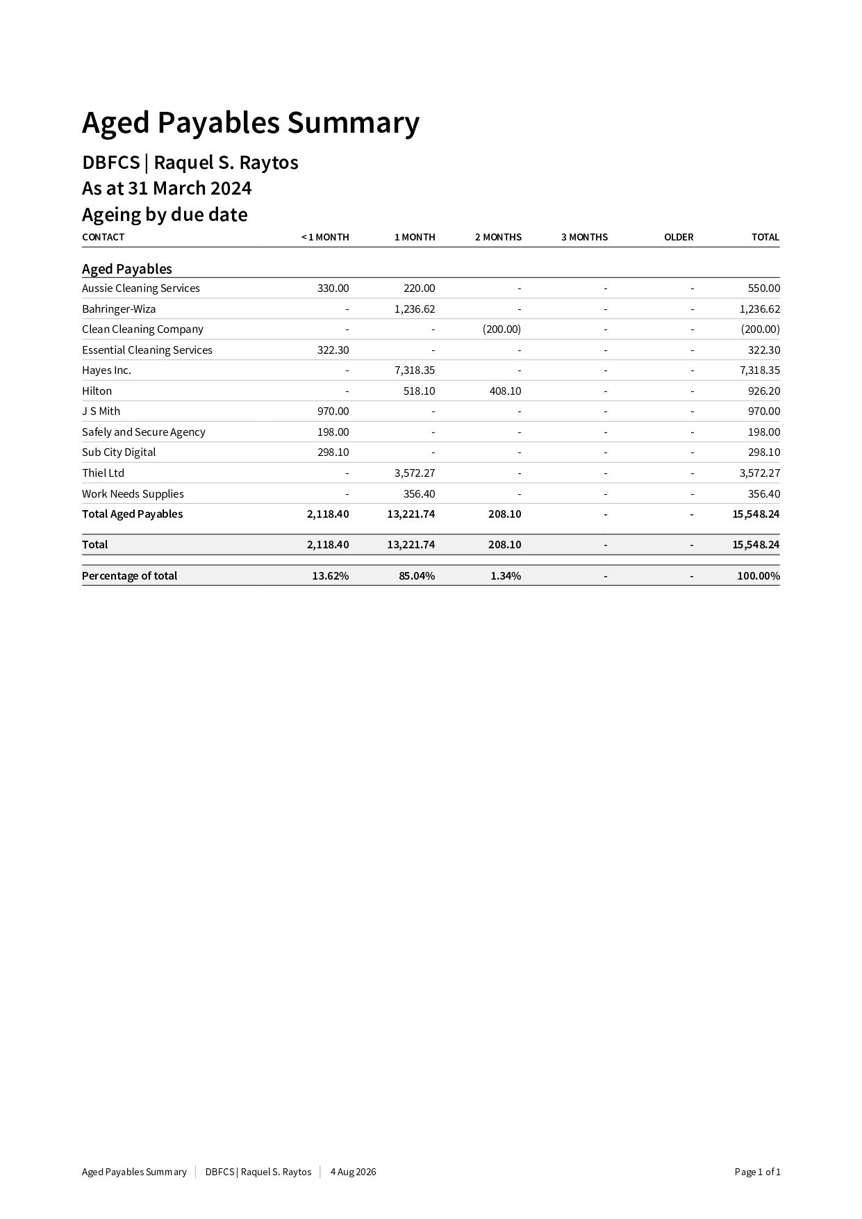 Aged Payables Summary as at 31 March 2024