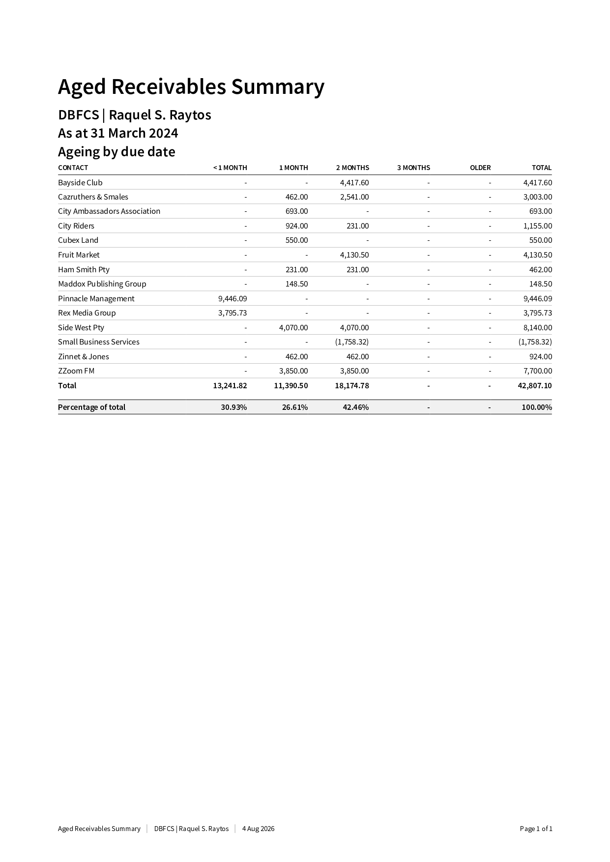 Aged Receivables Summary as at 31 March 2024