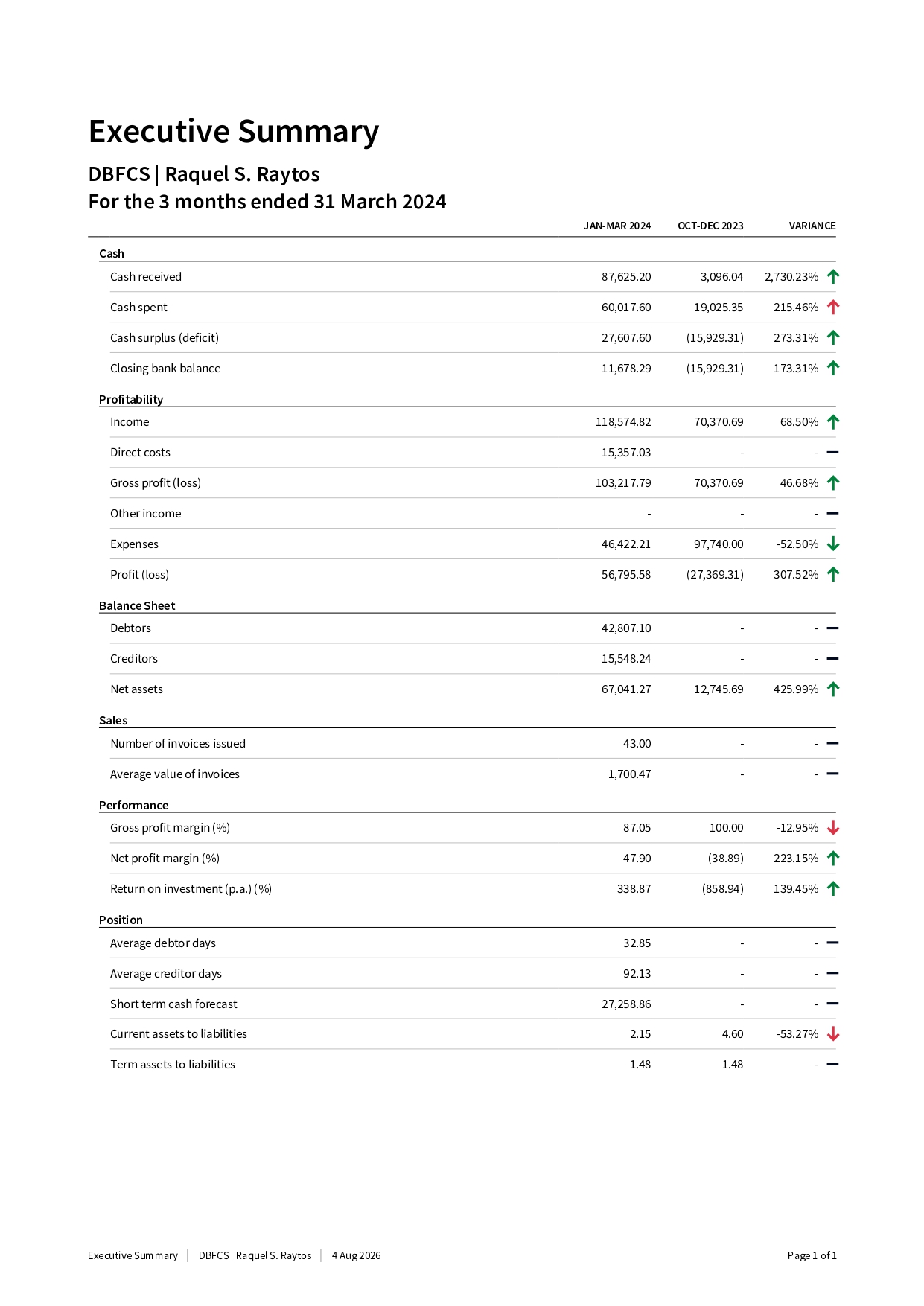 Executive Summary, 3 months ended 31 March 2024