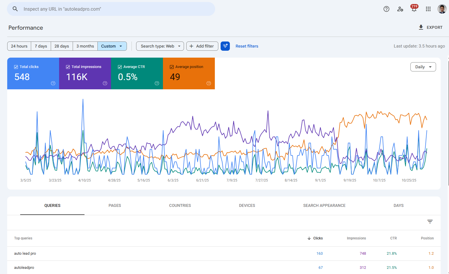 AutoLead Pro Google Search Console performance overview, first 8 months