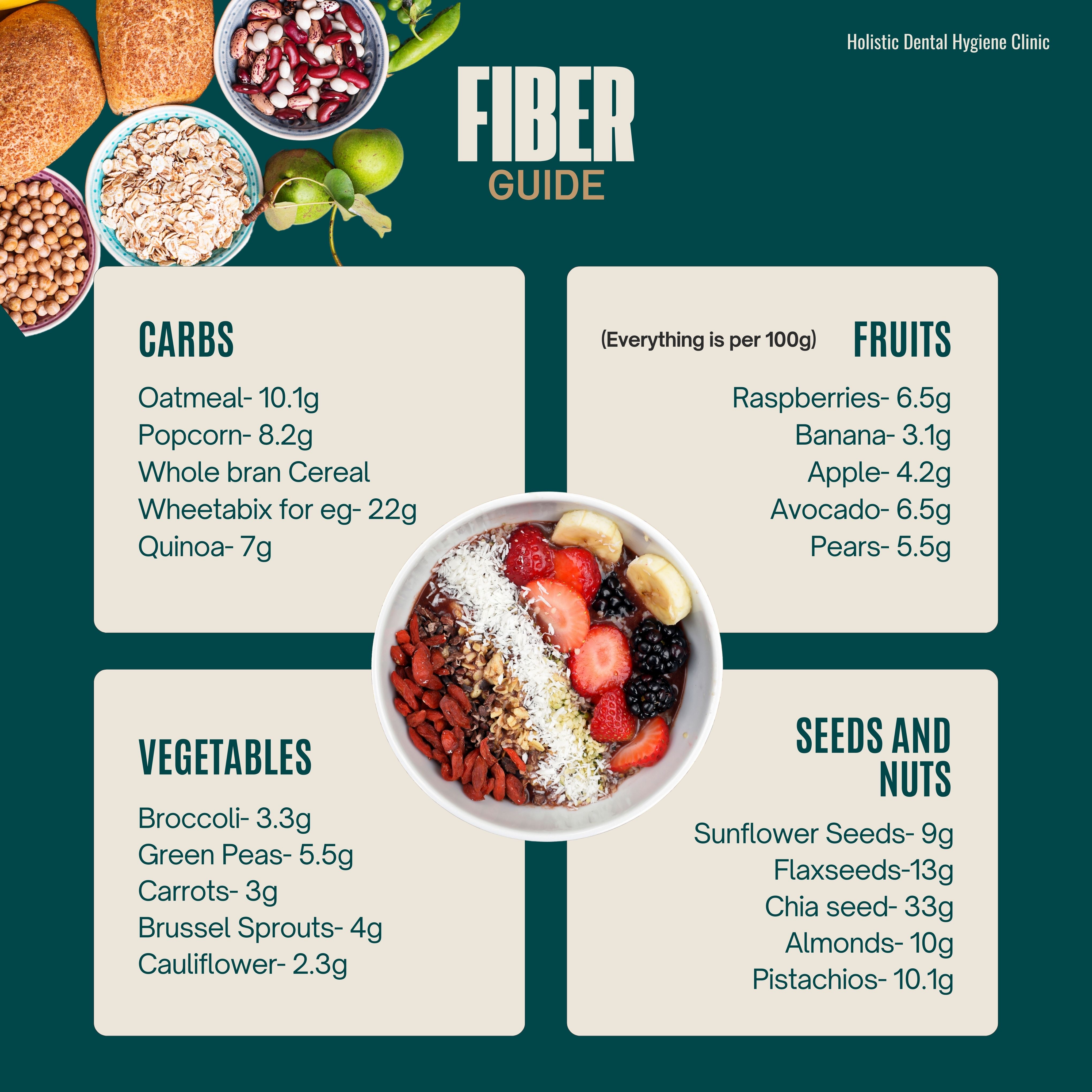 Fiber Guide educational graphic for Holistic Dental Hygiene Clinic
