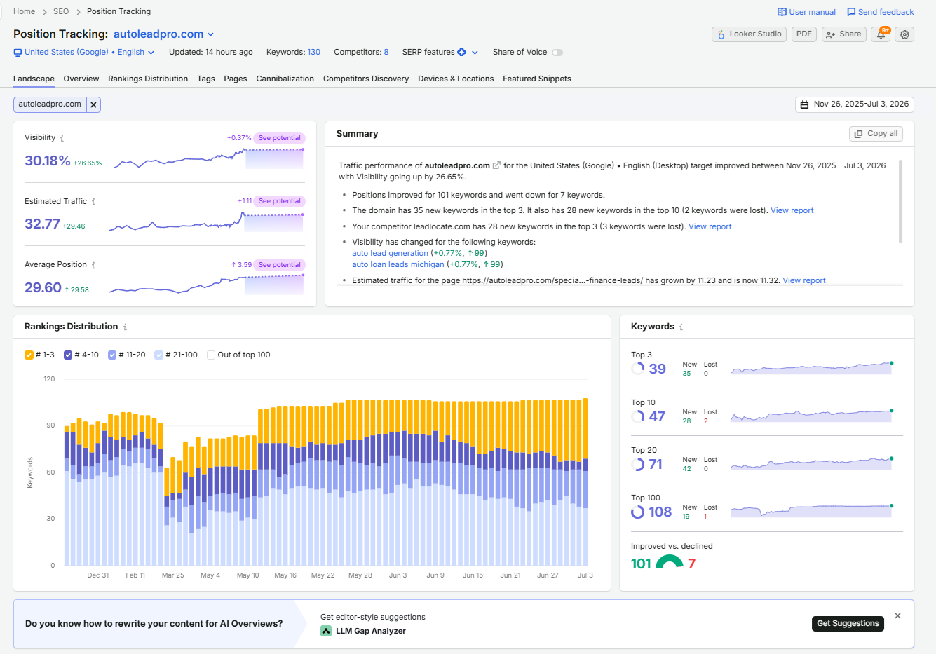 AutoLead Pro Semrush landscape summary, months 8 to 16