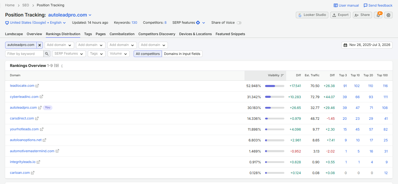 AutoLead Pro competitor ranking overview, months 8 to 16