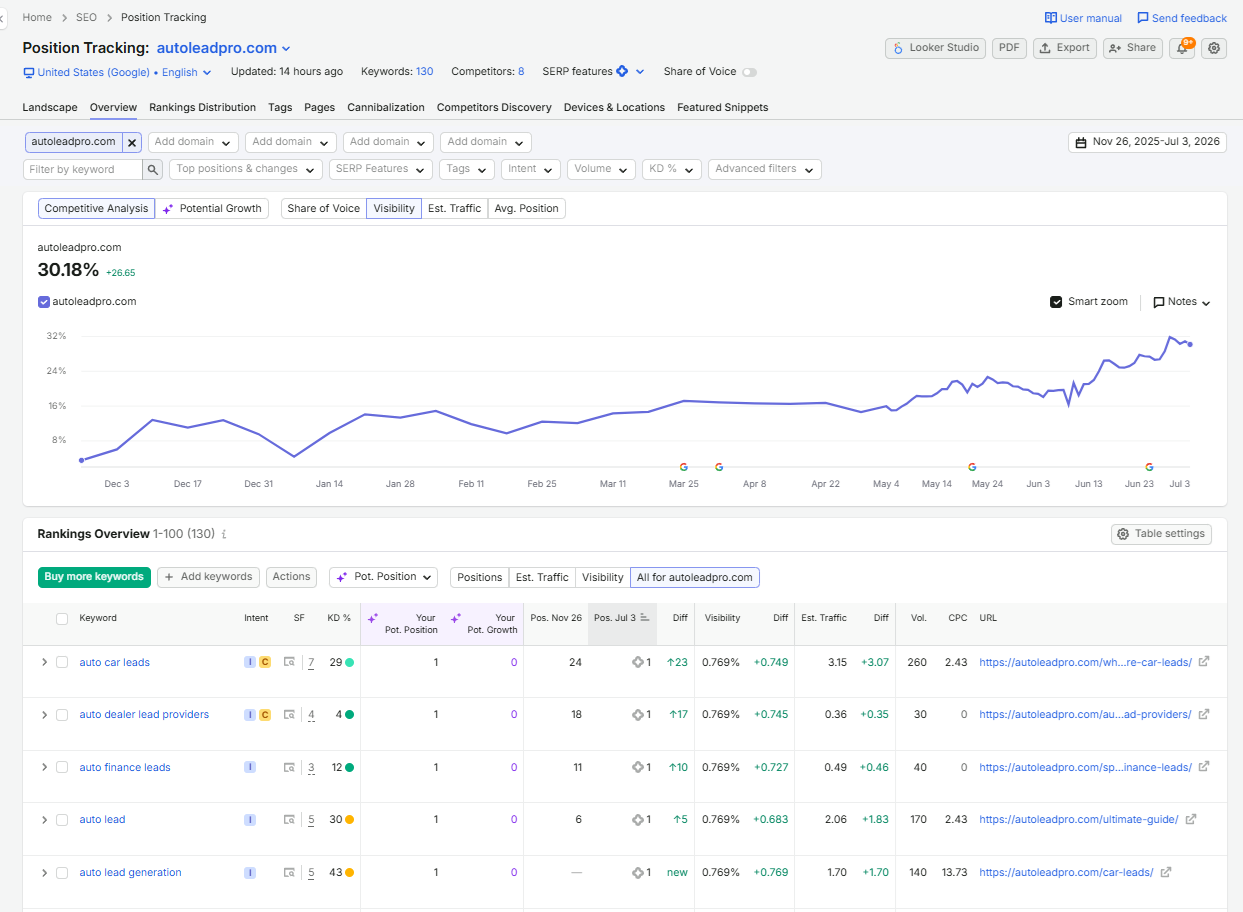 AutoLead Pro visibility trend chart, months 8 to 16