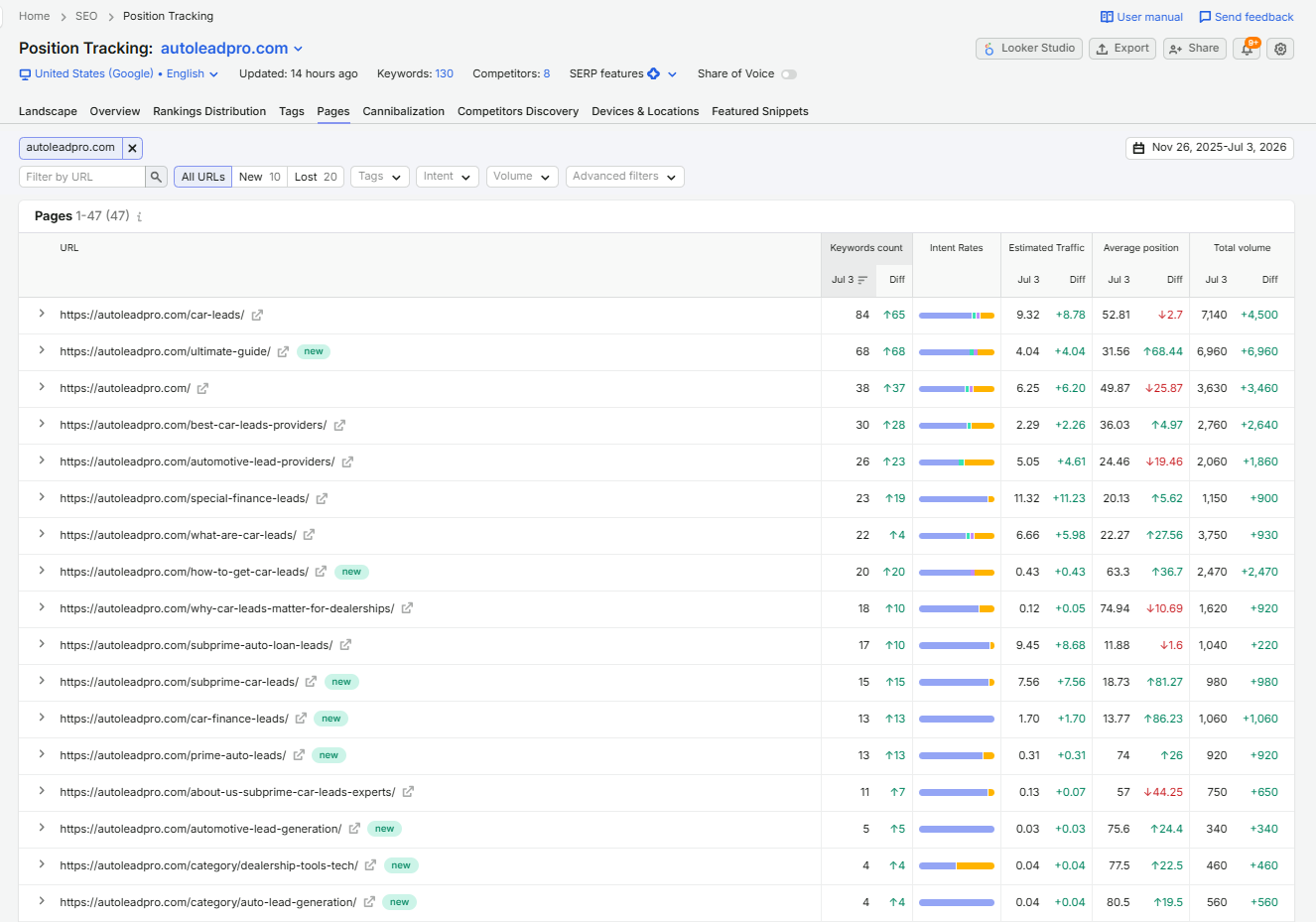AutoLead Pro top pages, months 8 to 16