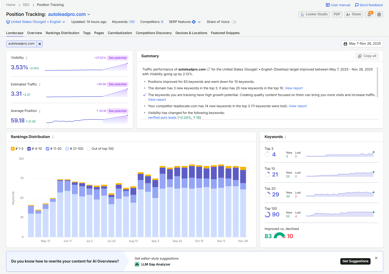 AutoLead Pro Semrush landscape summary, first 8 months