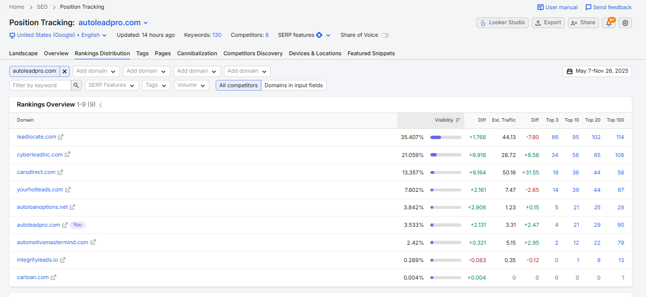 AutoLead Pro competitor ranking overview, first 8 months