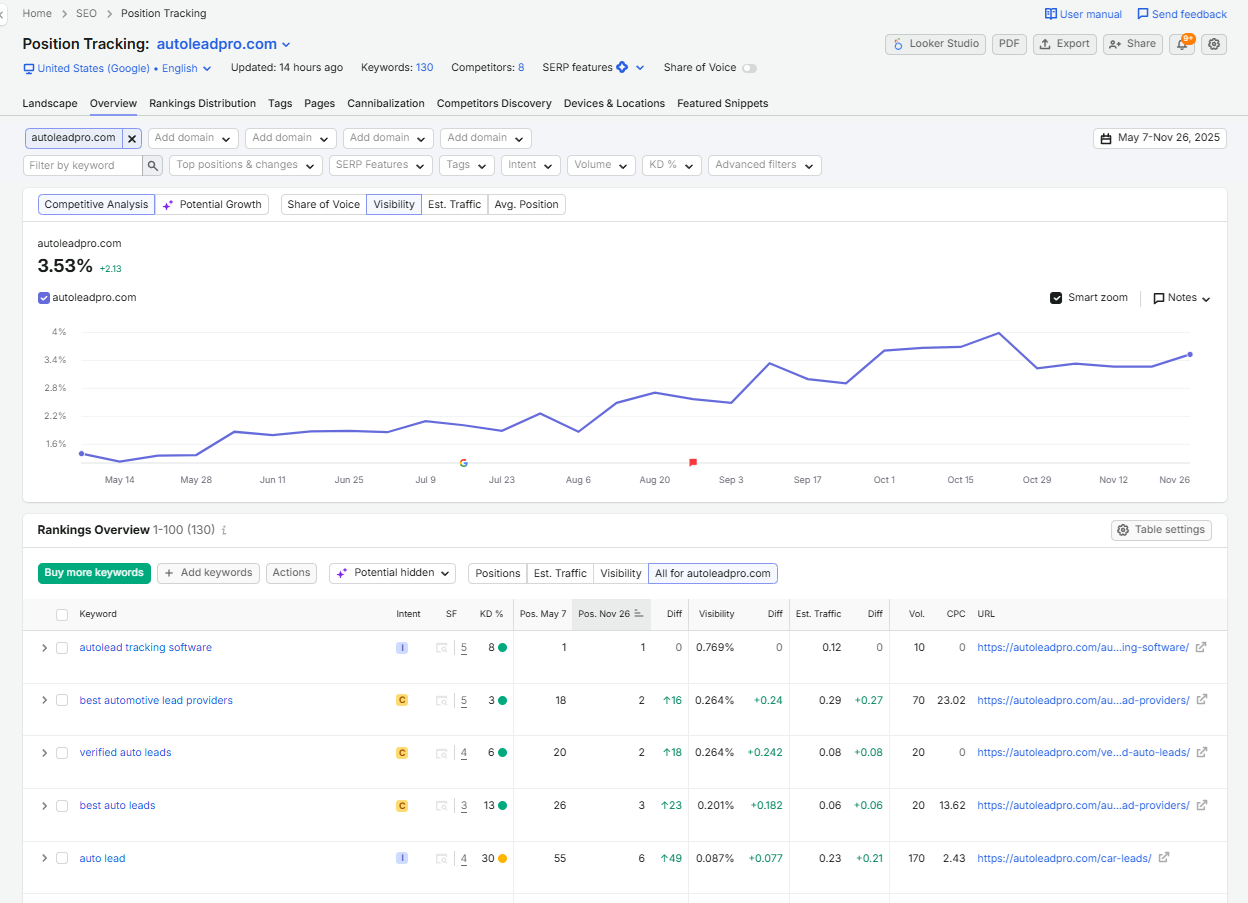 AutoLead Pro visibility trend chart, first 8 months
