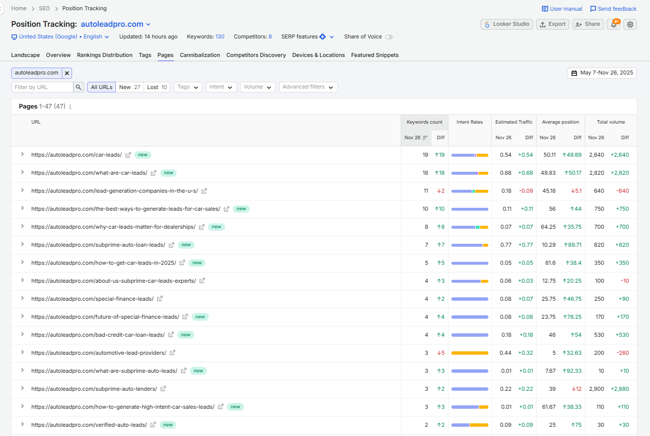 AutoLead Pro top pages, first 8 months
