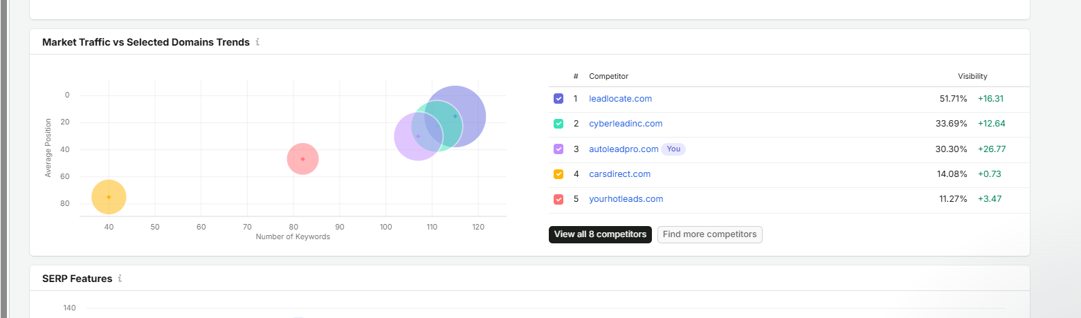 Semrush market traffic vs selected domains trends comparing AutoLead Pro to competitors
