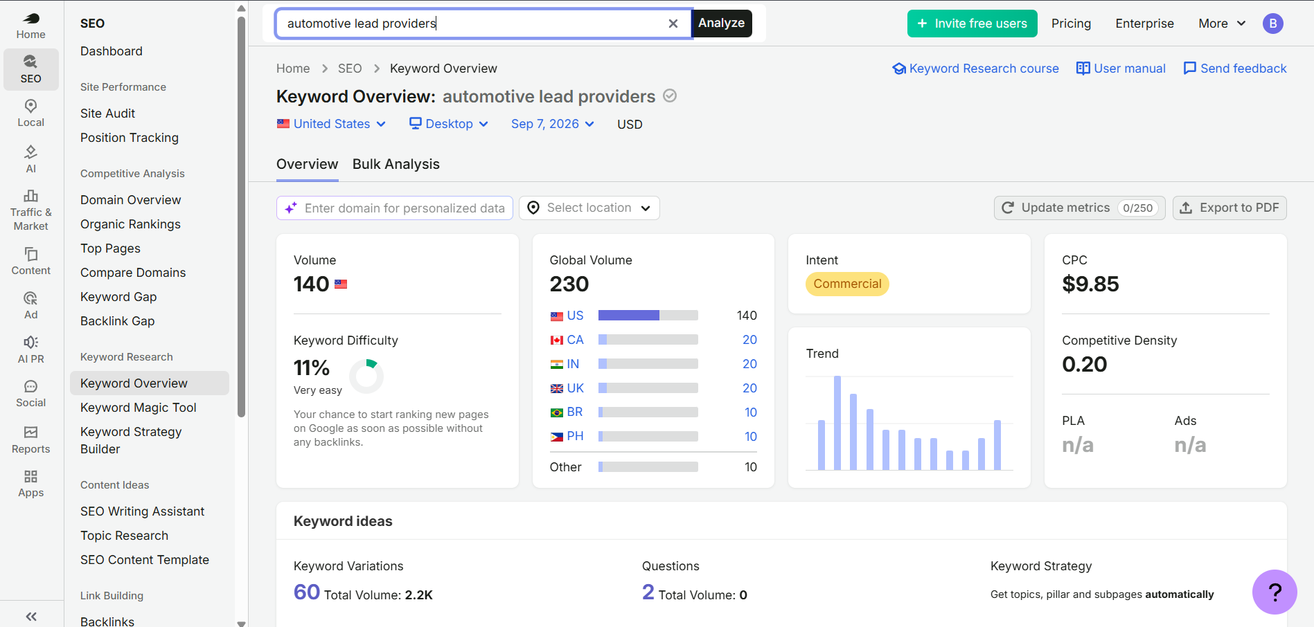 Semrush keyword overview for automotive lead providers