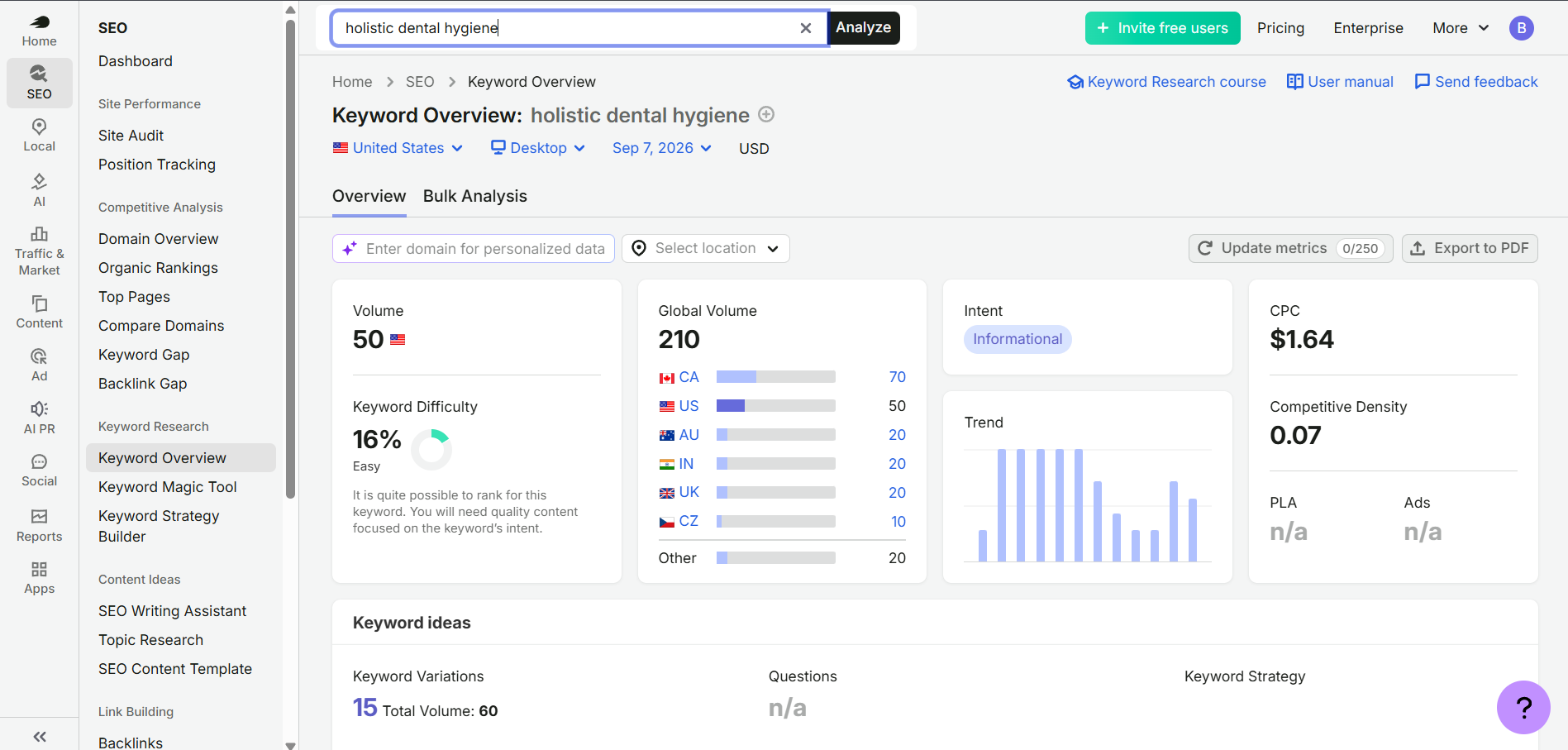 Semrush keyword overview for holistic dental hygiene