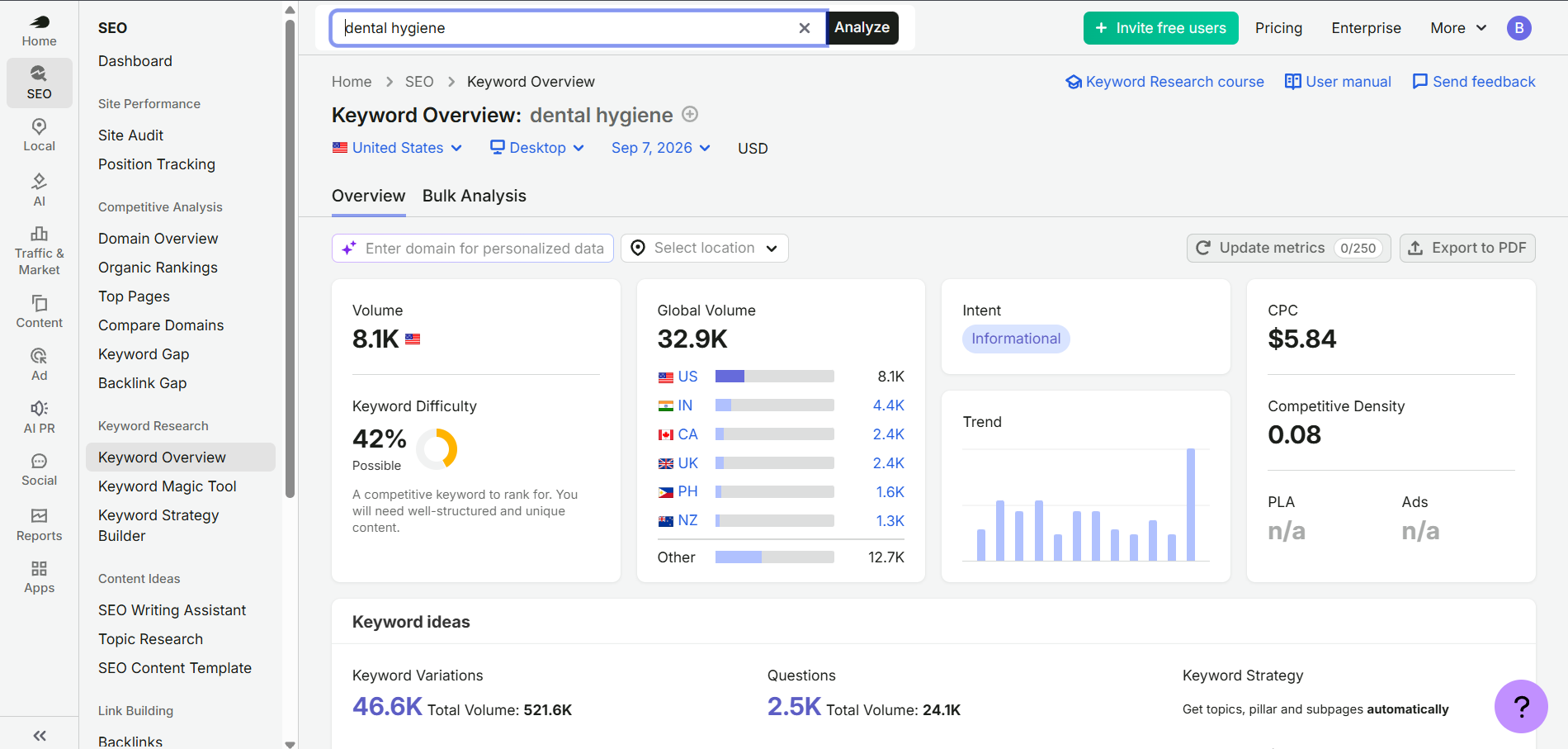 Semrush keyword overview for dental hygiene