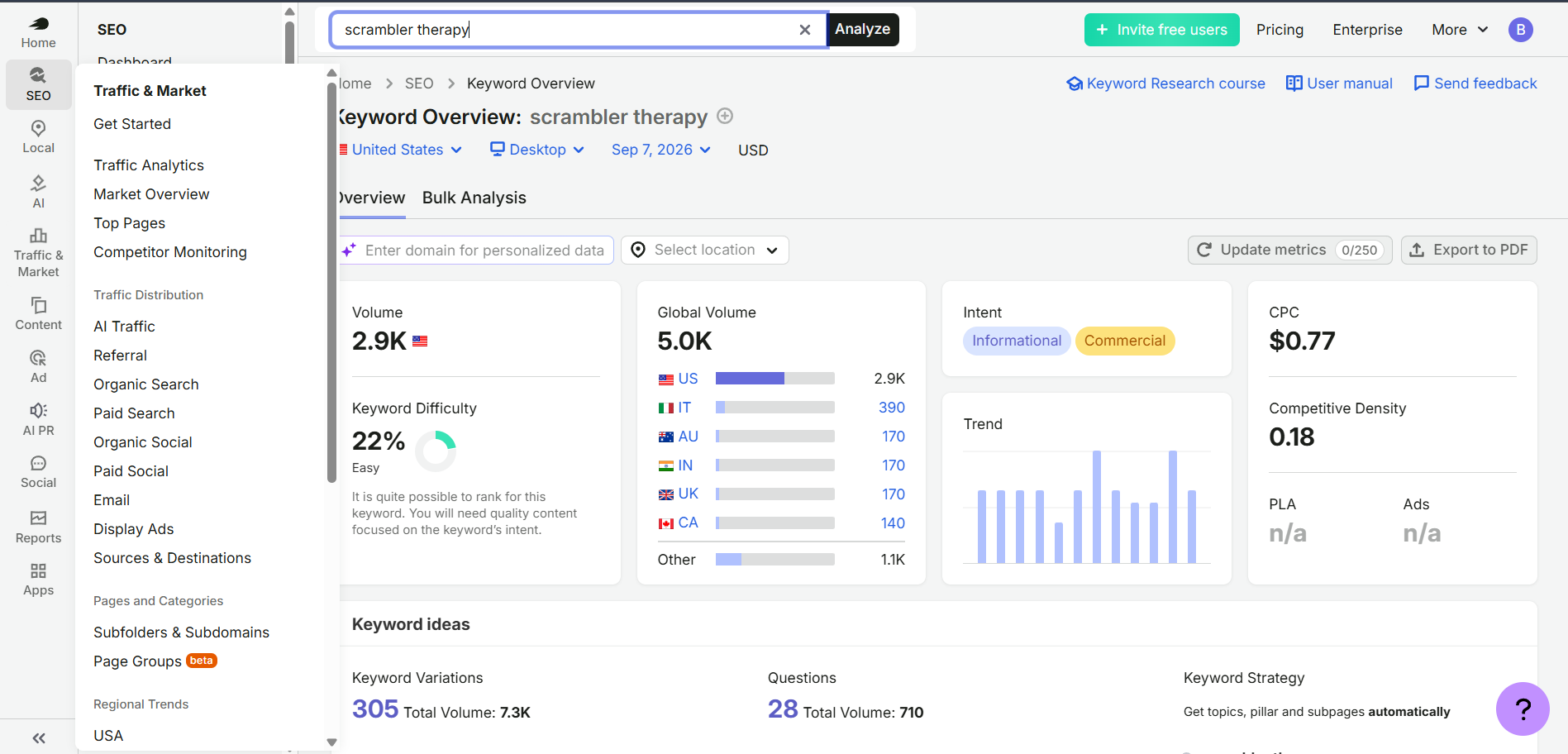 Semrush keyword overview for scrambler therapy