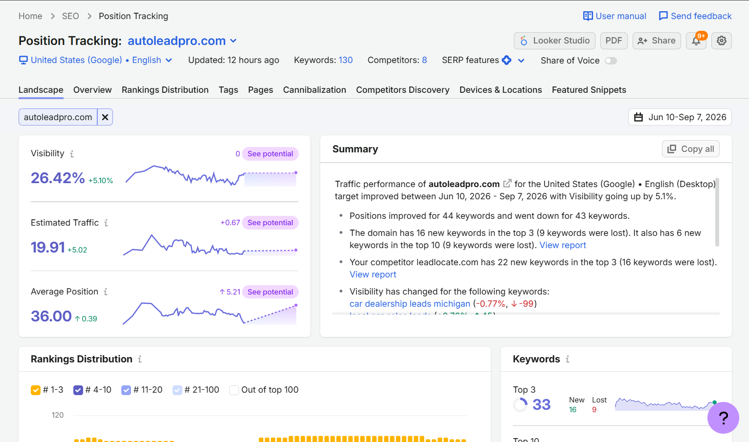 Semrush Position Tracking landscape showing visibility and traffic trends