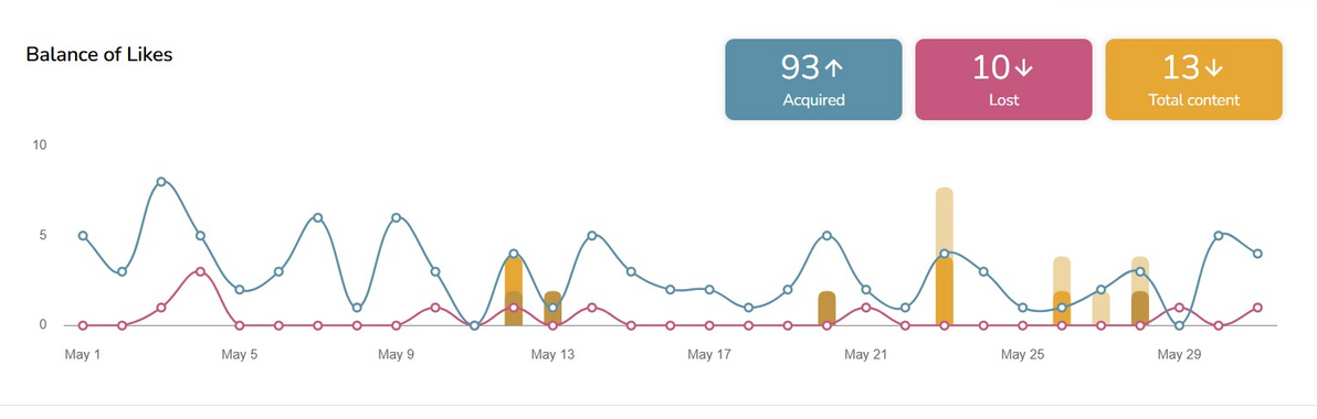 South Florida Scrambler Therapy Facebook balance of likes, May 2025
