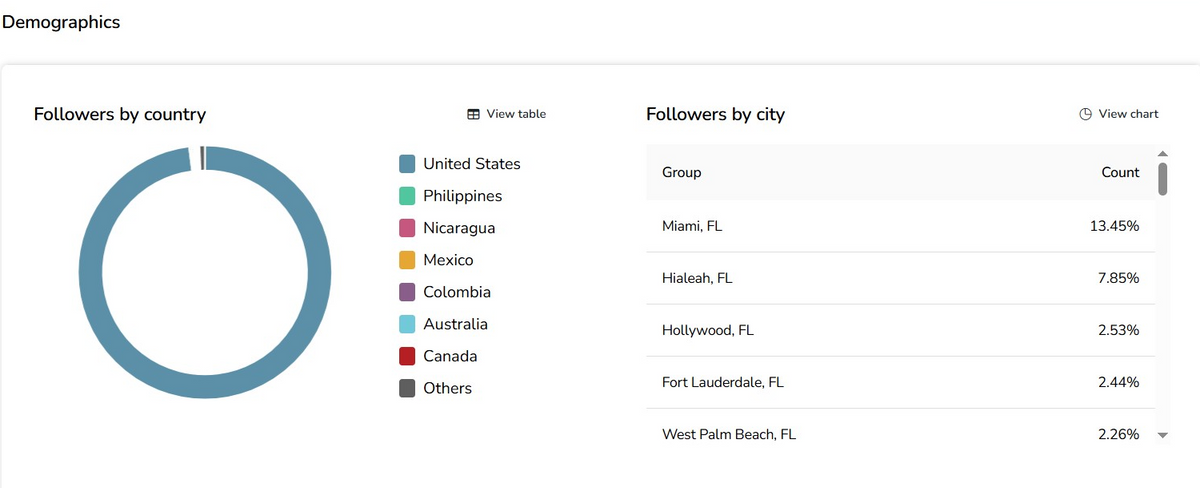 South Florida Scrambler Therapy Facebook audience demographics