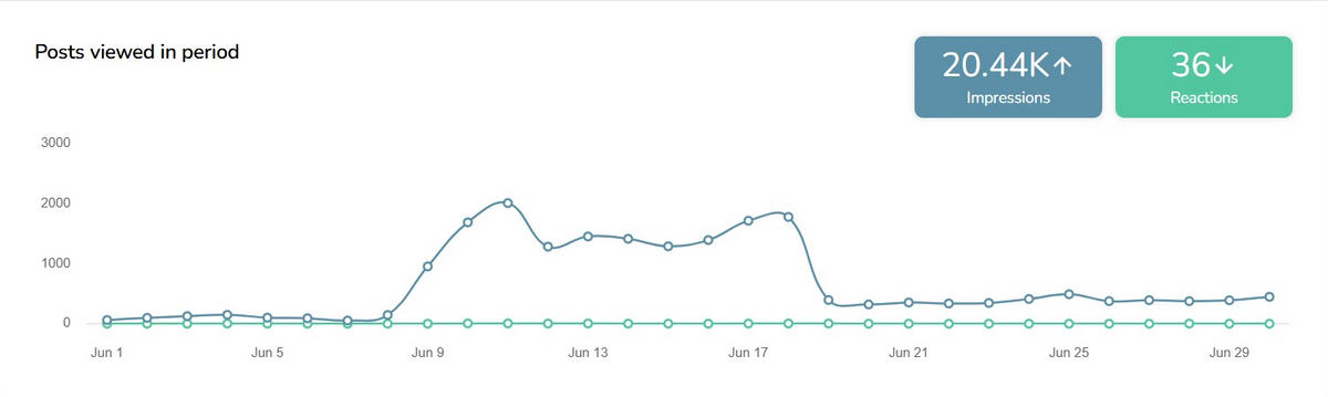 South Florida Scrambler Therapy Facebook posts viewed, June 2025