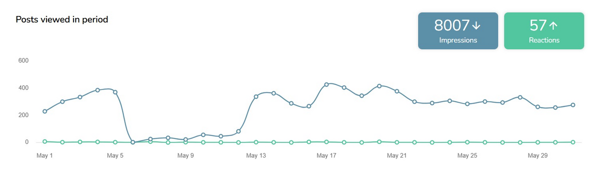 South Florida Scrambler Therapy Facebook posts viewed, May 2025