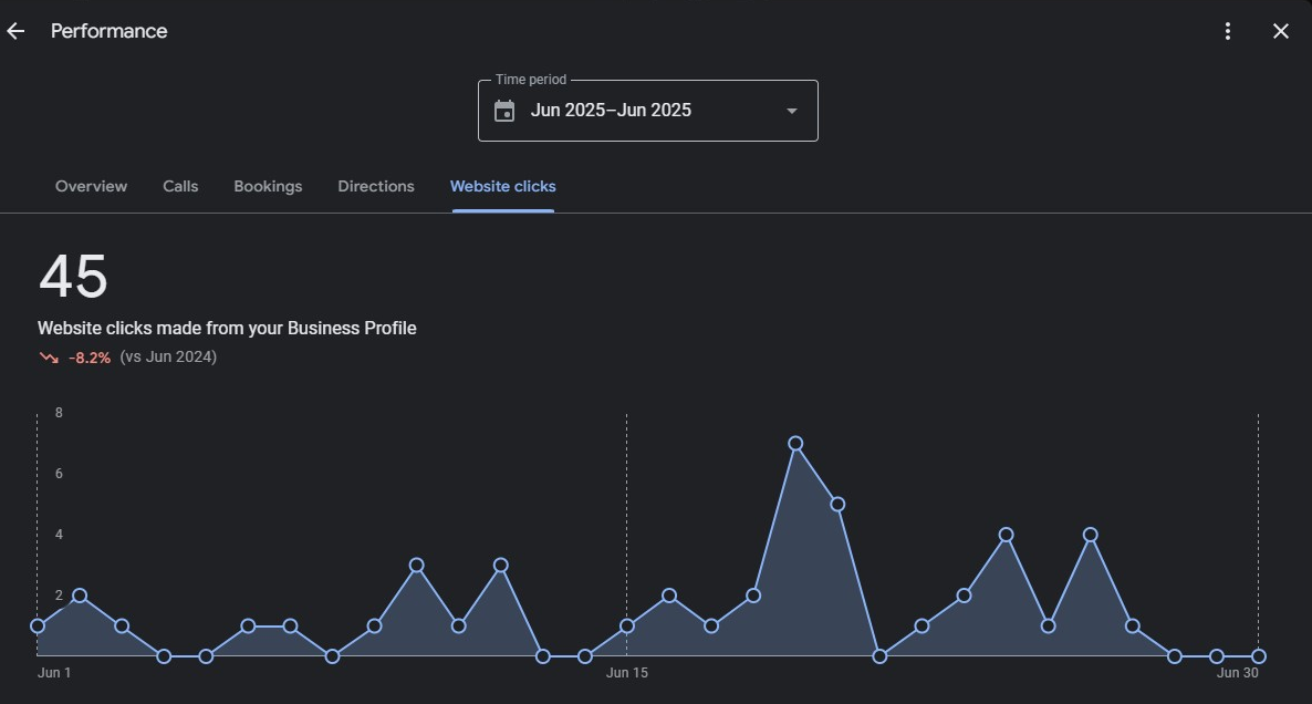 South Florida Scrambler Therapy Google Business Profile website clicks, June 2025