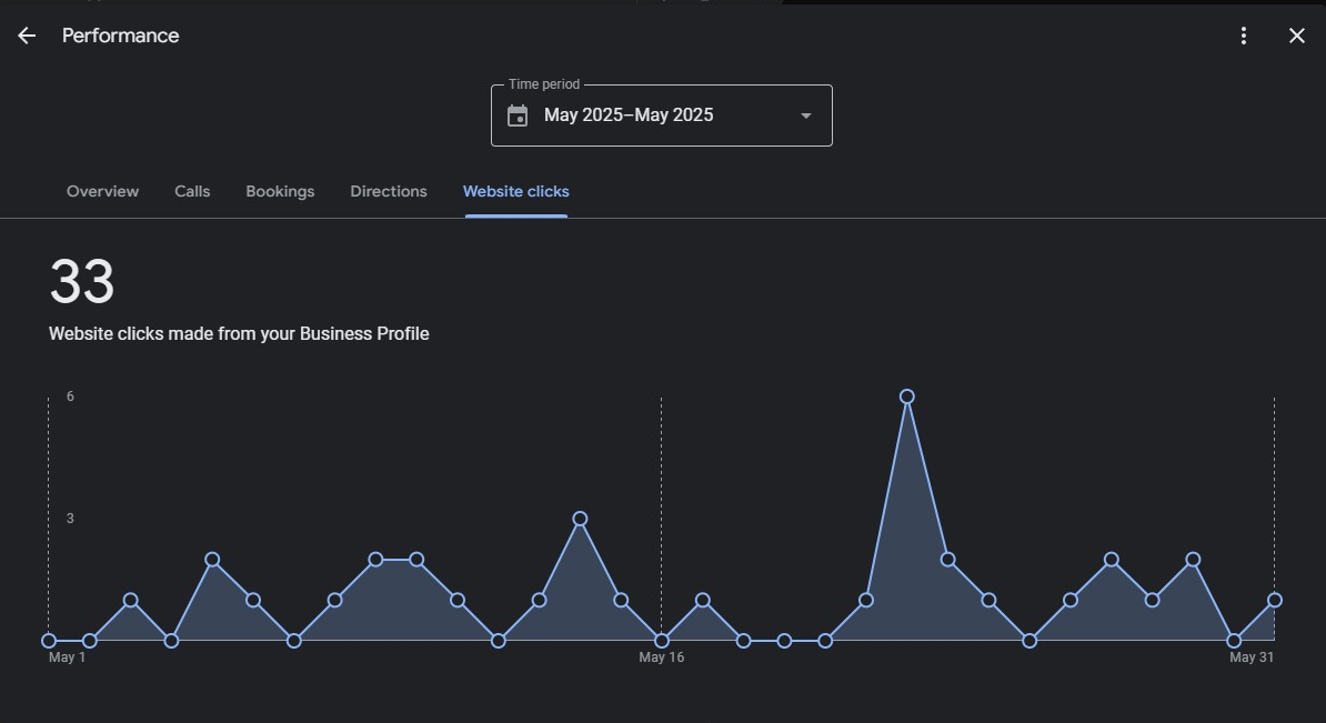 South Florida Scrambler Therapy Google Business Profile website clicks, May 2025