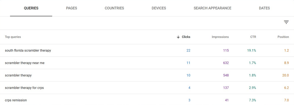South Florida Scrambler Therapy Google Search Console top queries, later period
