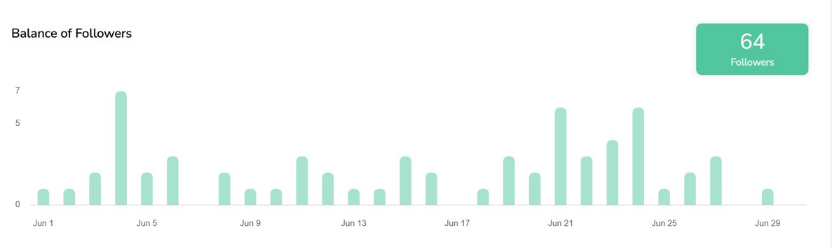 South Florida Scrambler Therapy Instagram balance of followers, June 2025