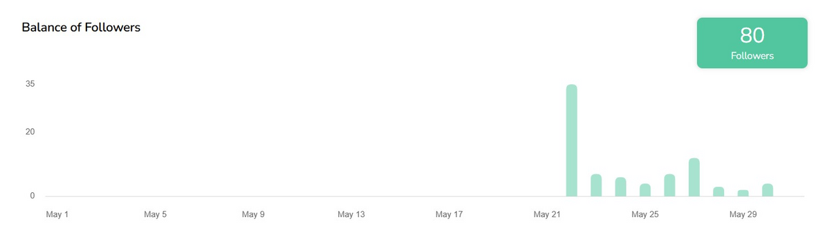 South Florida Scrambler Therapy Instagram balance of followers, May 2025
