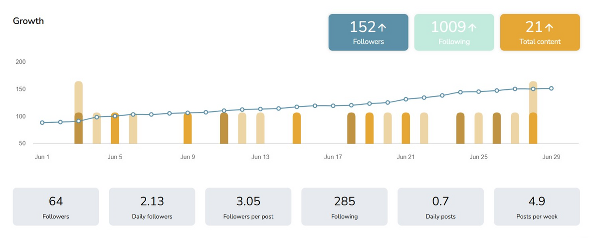 South Florida Scrambler Therapy Instagram growth, June 2025