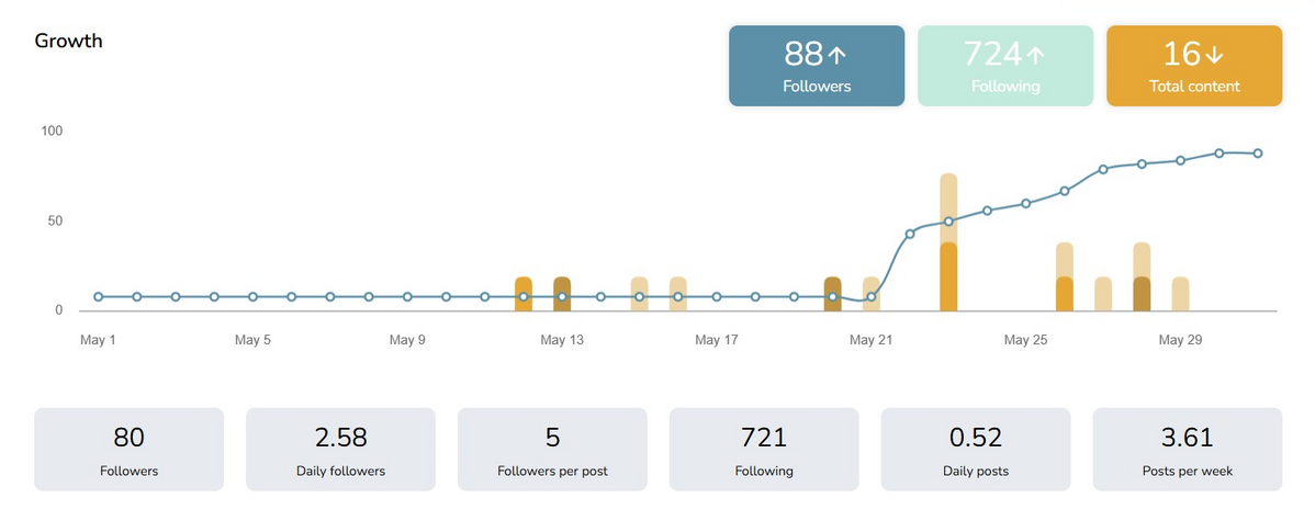 South Florida Scrambler Therapy Instagram growth, May 2025