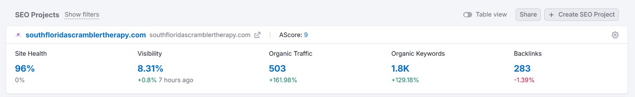 South Florida Scrambler Therapy Semrush SEO project overview