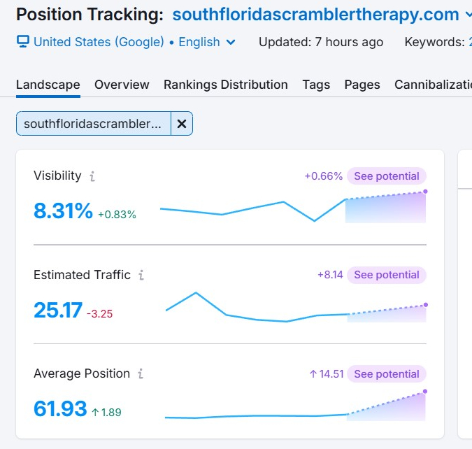 South Florida Scrambler Therapy Semrush position tracking landscape
