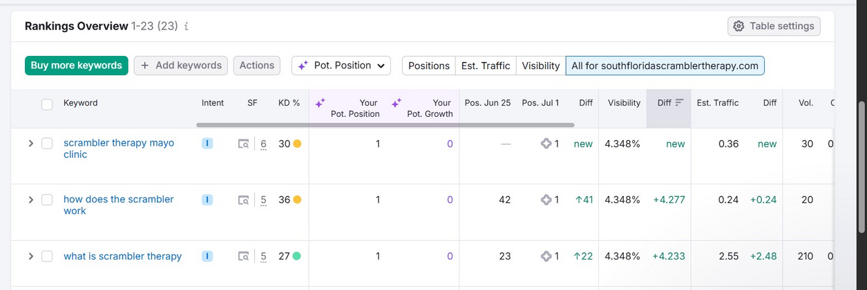 South Florida Scrambler Therapy Semrush rankings overview, part 1