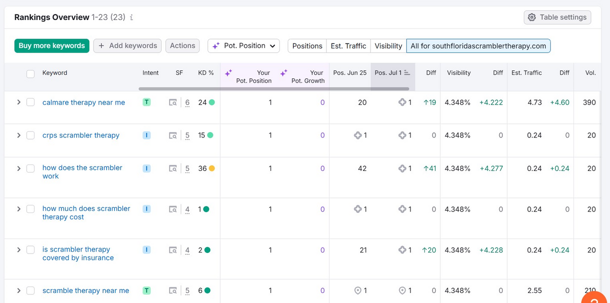 South Florida Scrambler Therapy Semrush rankings overview, part 2
