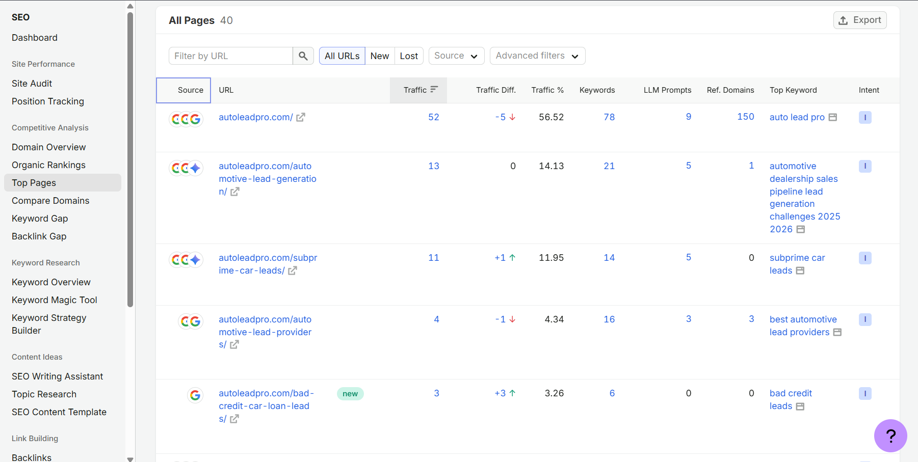 Semrush Top Pages report showing traffic and keywords per page